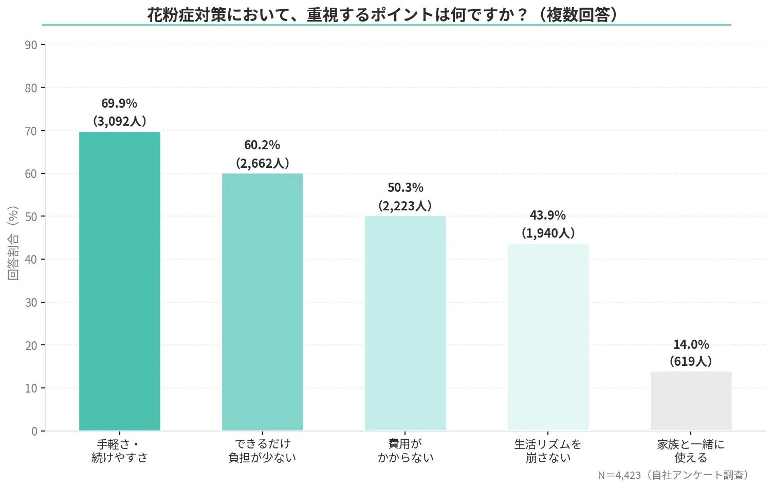 花粉症対策において、重視するポイントは何ですか?