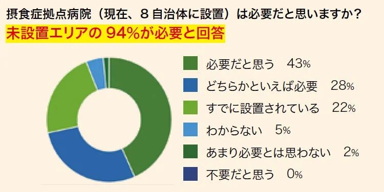 摂食症拠点病院は必要だと思いますか？