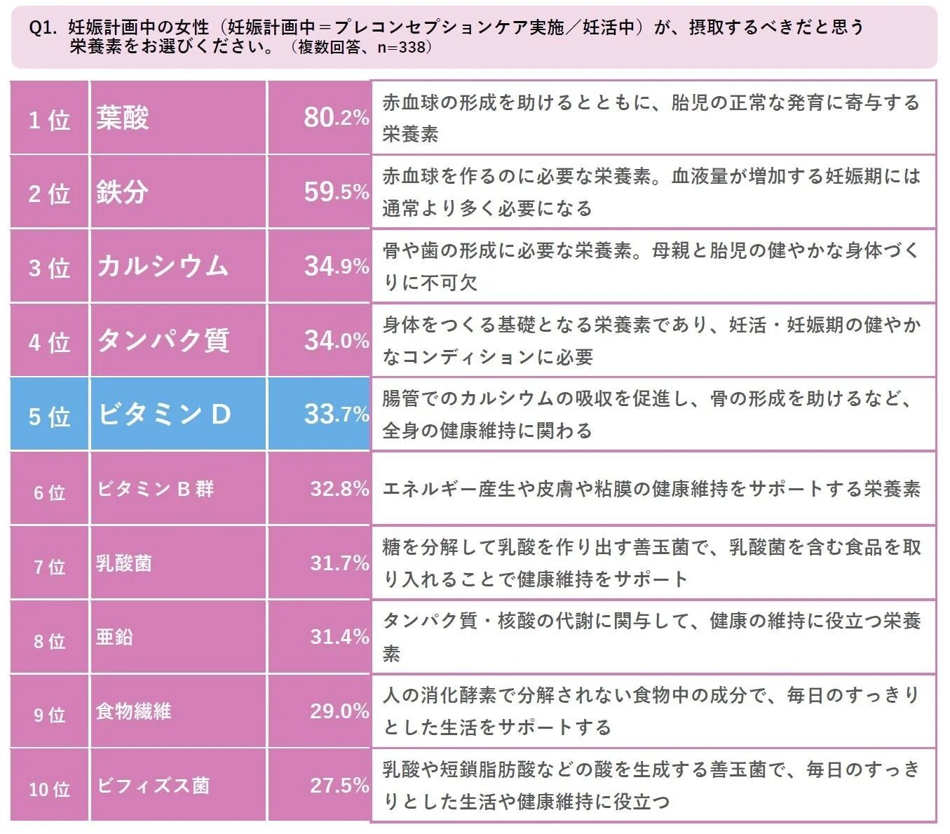 産婦人科医が選ぶ妊活期に必要な栄養素ランキング