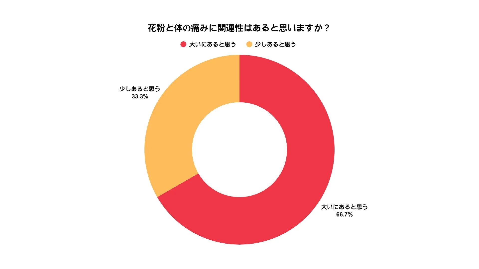 花粉と体の痛みの関連性についてのアンケート結果を示す円グラフ