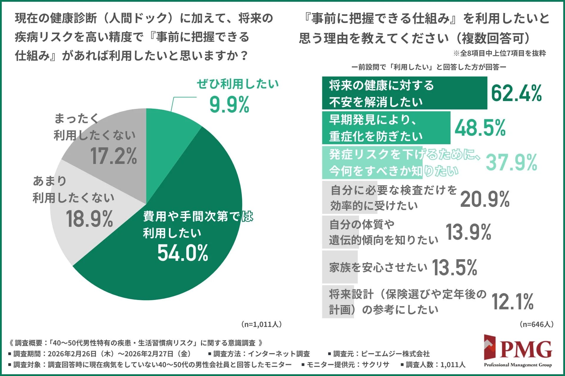 40~50代男性会社員を対象とした、将来の疾病リスク事前把握に関する意識調査結果