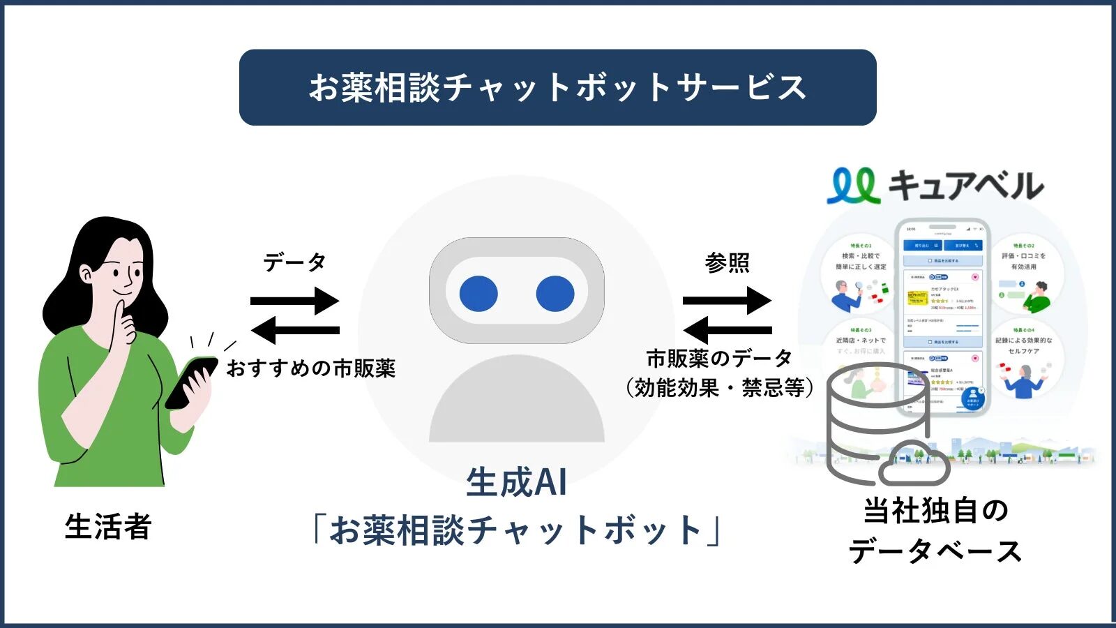 お薬相談チャットボットサービス