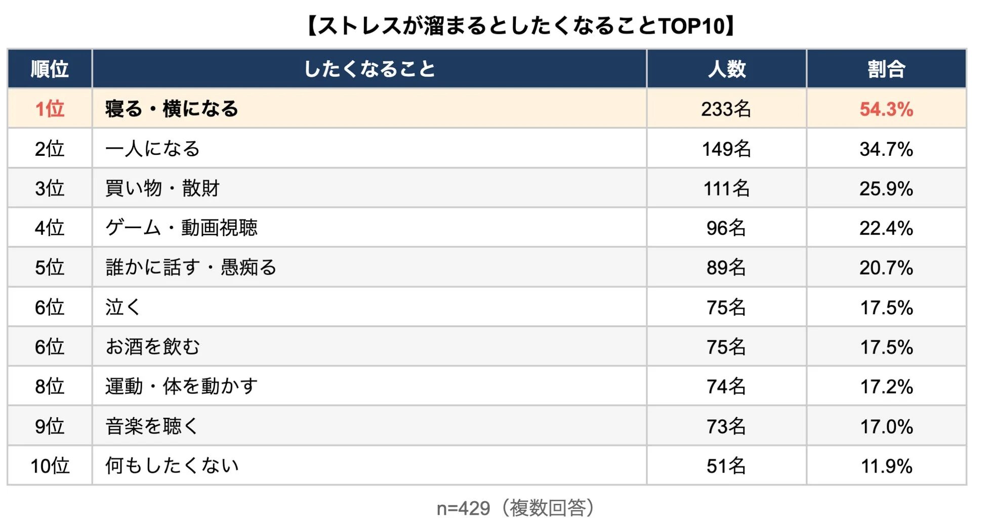 ストレス、ランキング、調査、アンケート、ストレス解消、睡眠、一人時間、買い物、趣味、運動、飲食