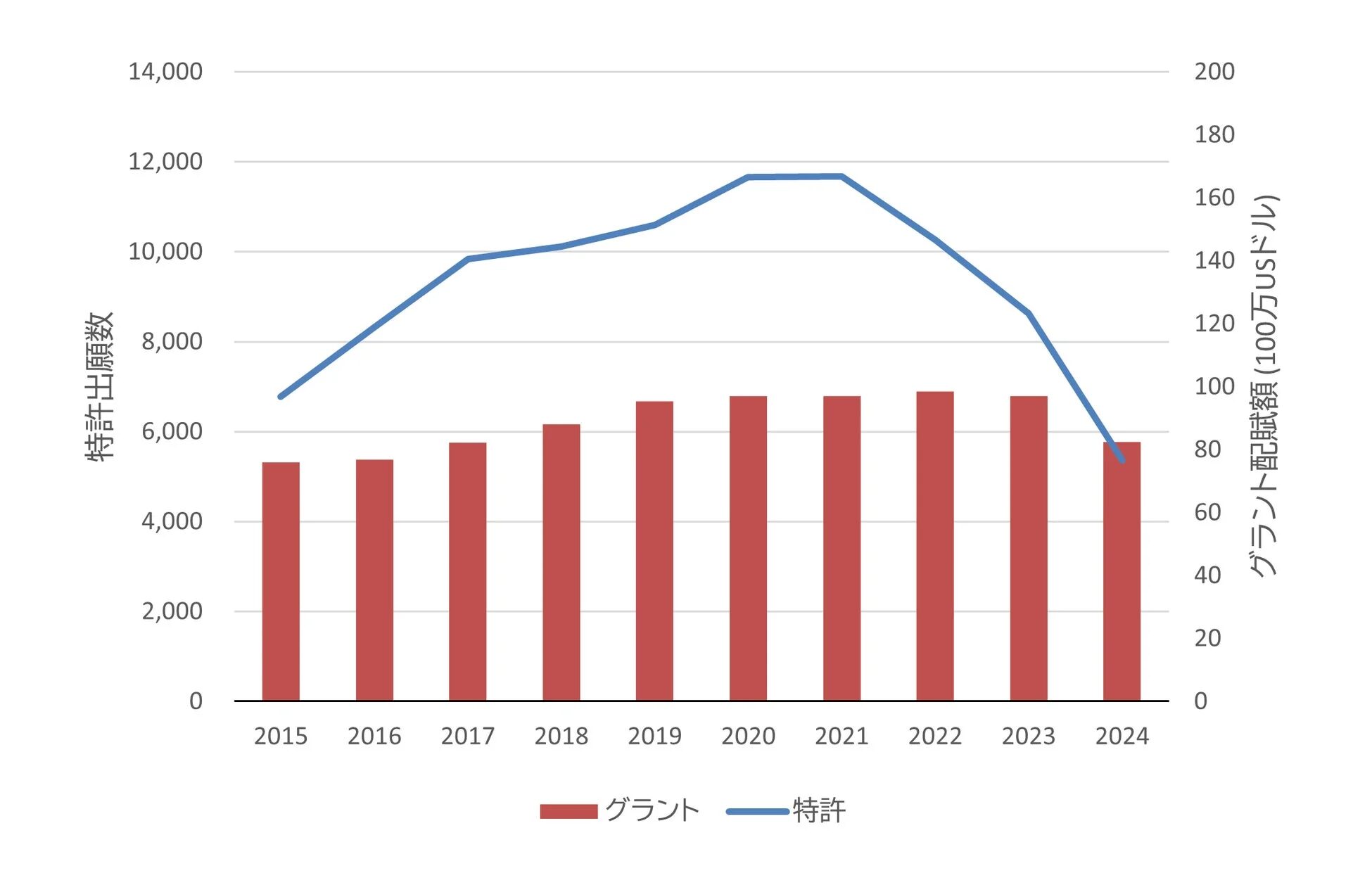 グラフ：特許出願数とグラント配賦額の推移