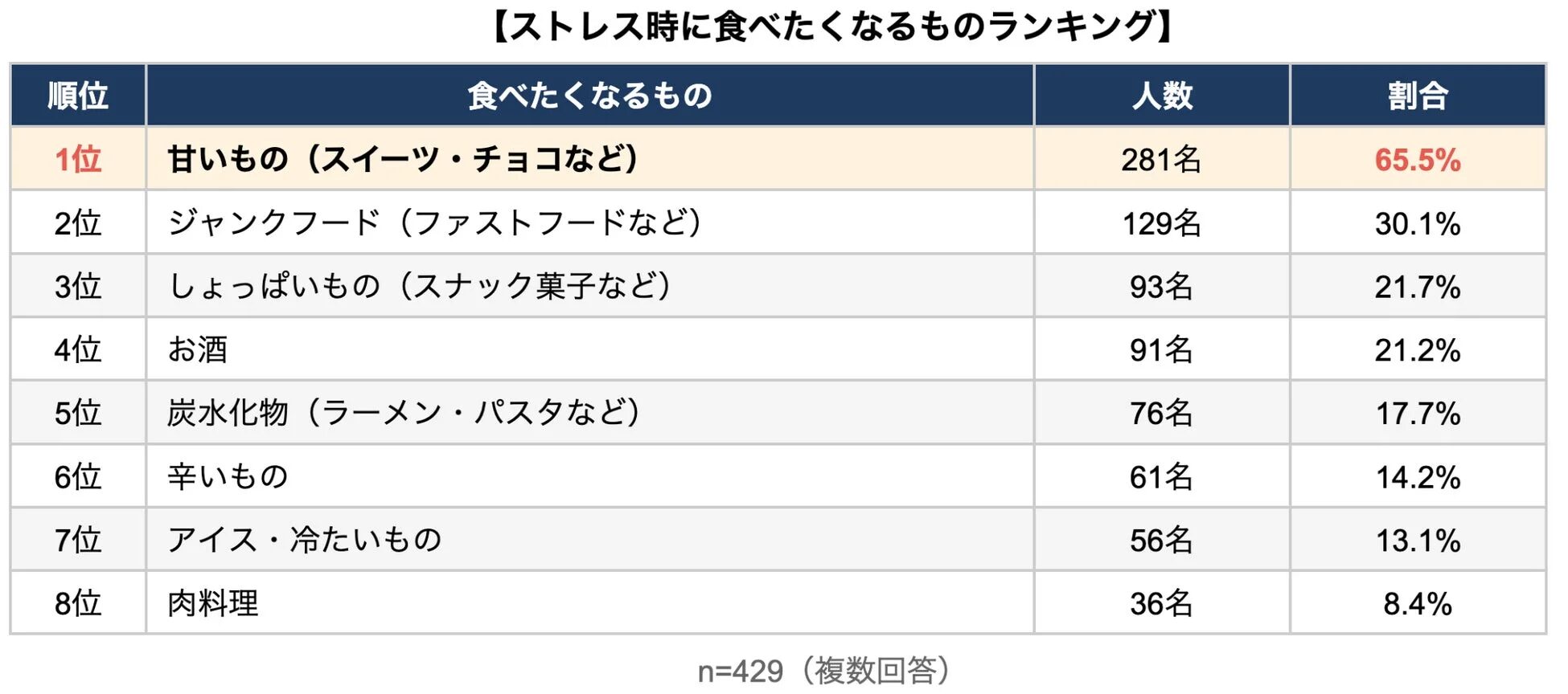 ストレス時に食べたくなるものランキング