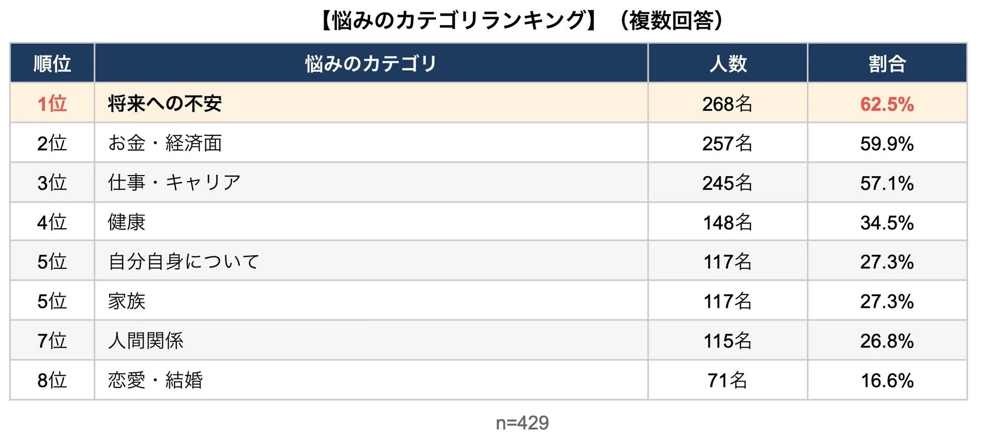 悩みのカテゴリランキング