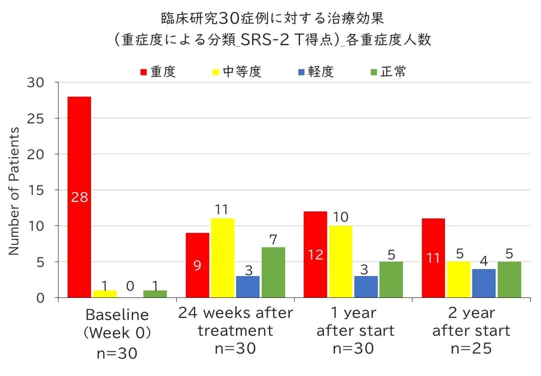 臨床研究における30症例の治療効果を、重症度別に経時的に示した棒グラフ