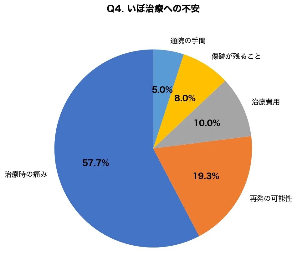 いぼ治療への不安