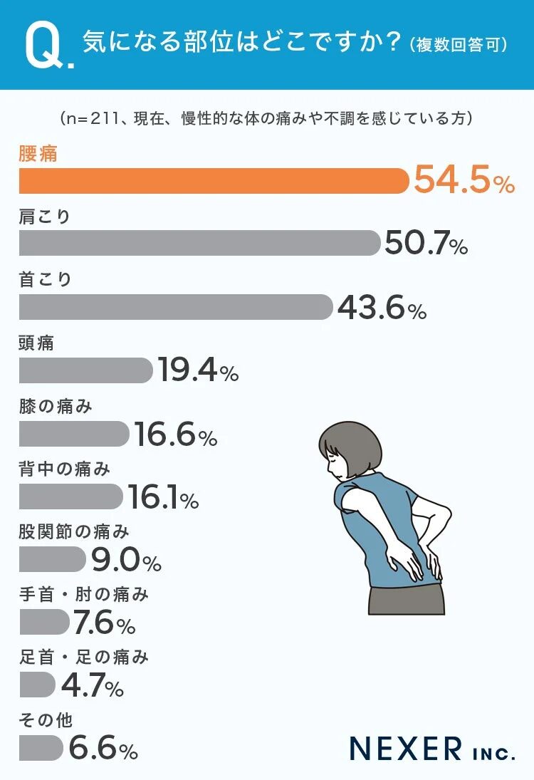 気になる部位はどこですか? (複数回答可) (n=211、現在、慢性的な体の痛みや不調を感じている方)