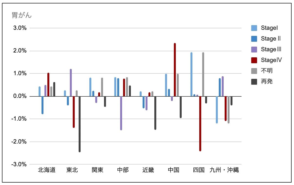 胃がんの病期変化