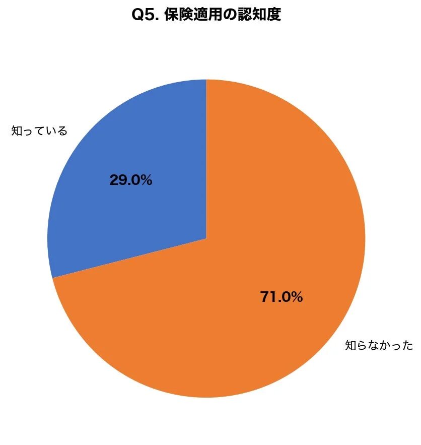 保険適用の認知度