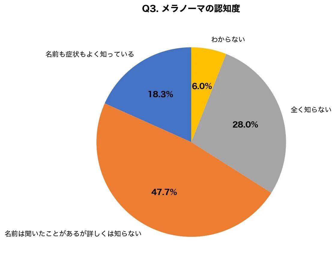メラノーマの認知度