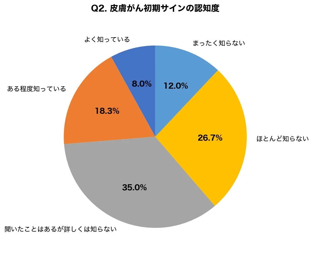 皮膚がん初期サインの認知度