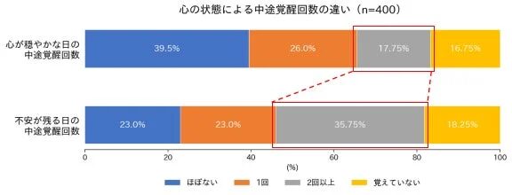 心穏やかな日の中途覚醒回数と不安が残る日の中途覚醒回数の比較グラフ