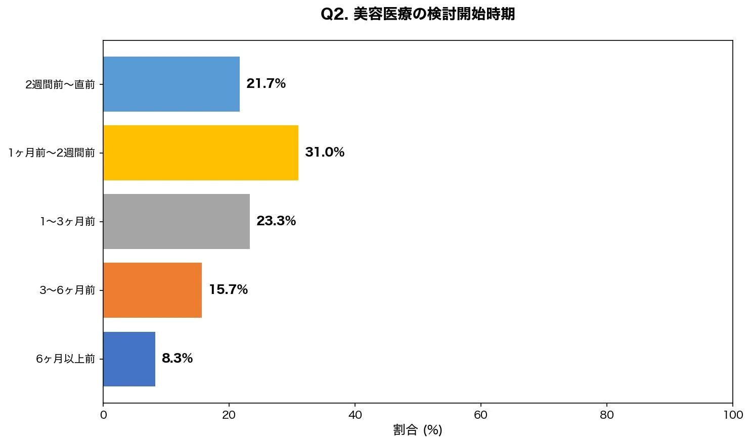 美容医療の検討開始時期