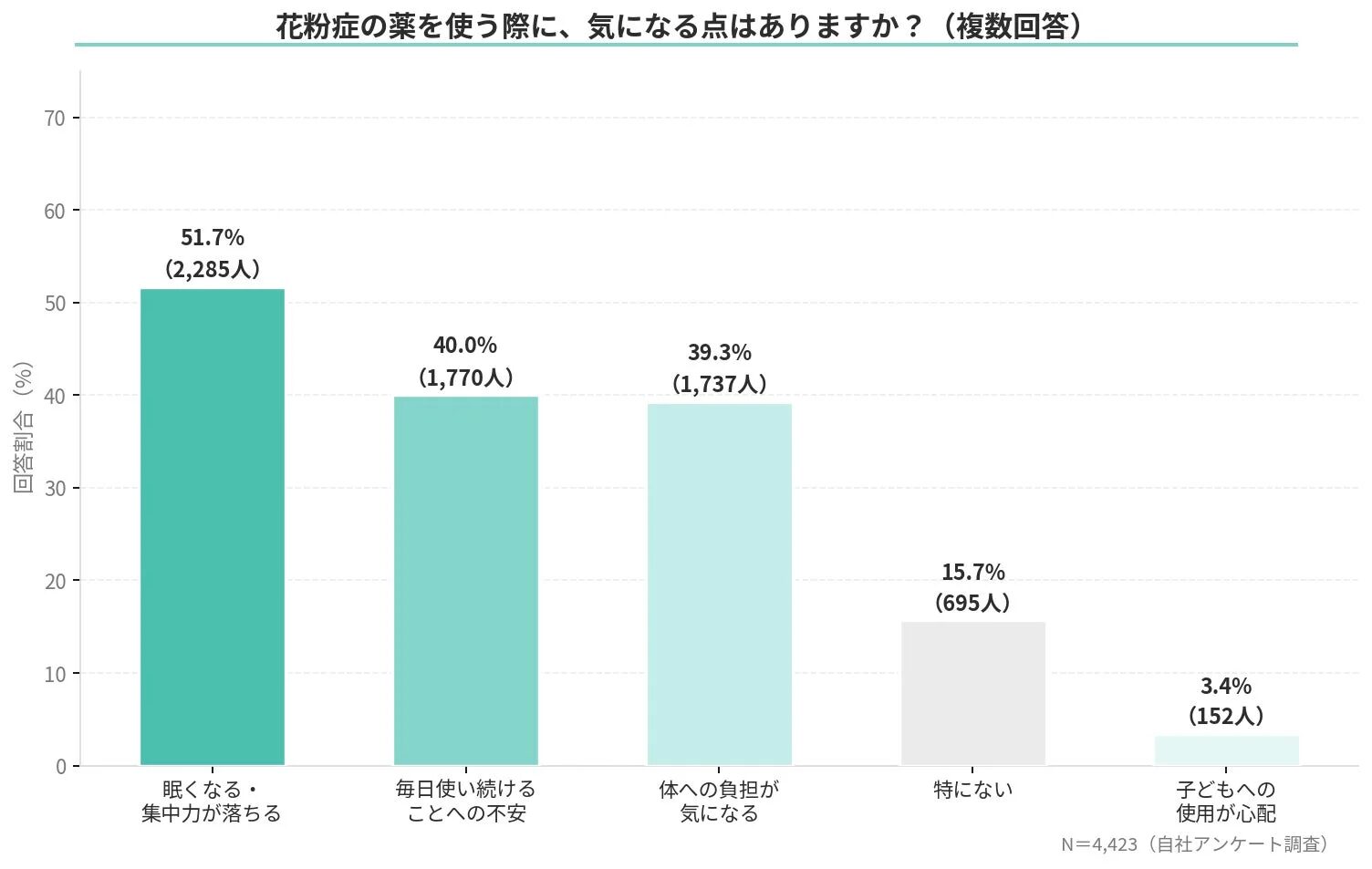 花粉症の薬を使う際に、気になる点はありますか?