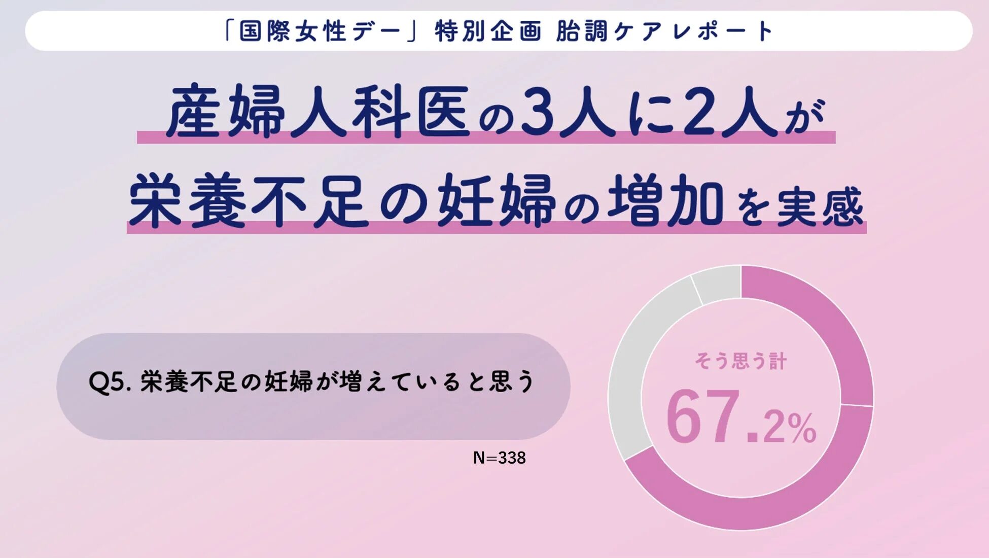 栄養不足の妊婦が増えていると思う