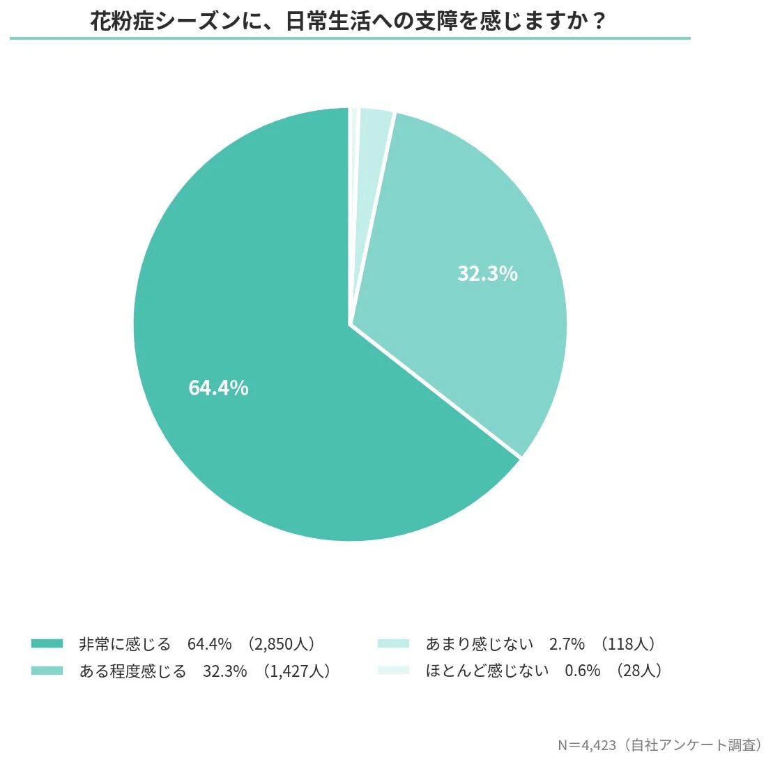 花粉症シーズンに、日常生活への支障を感じますか?