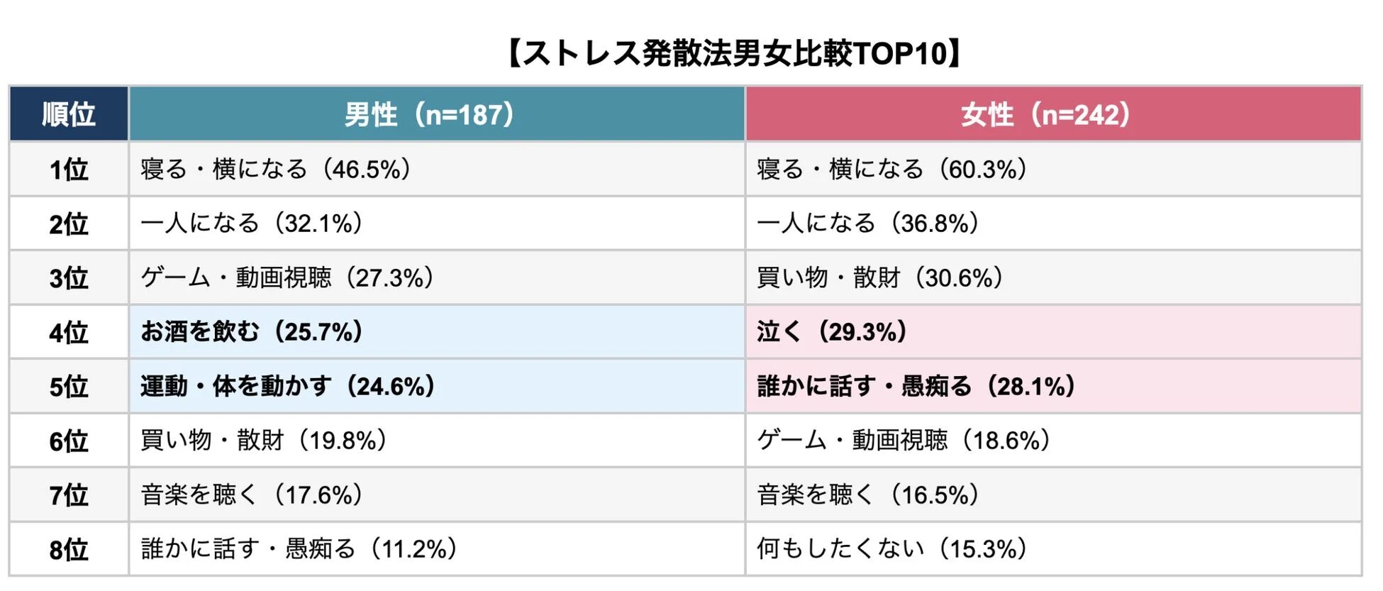 ストレス発散法男女比較TOP10
