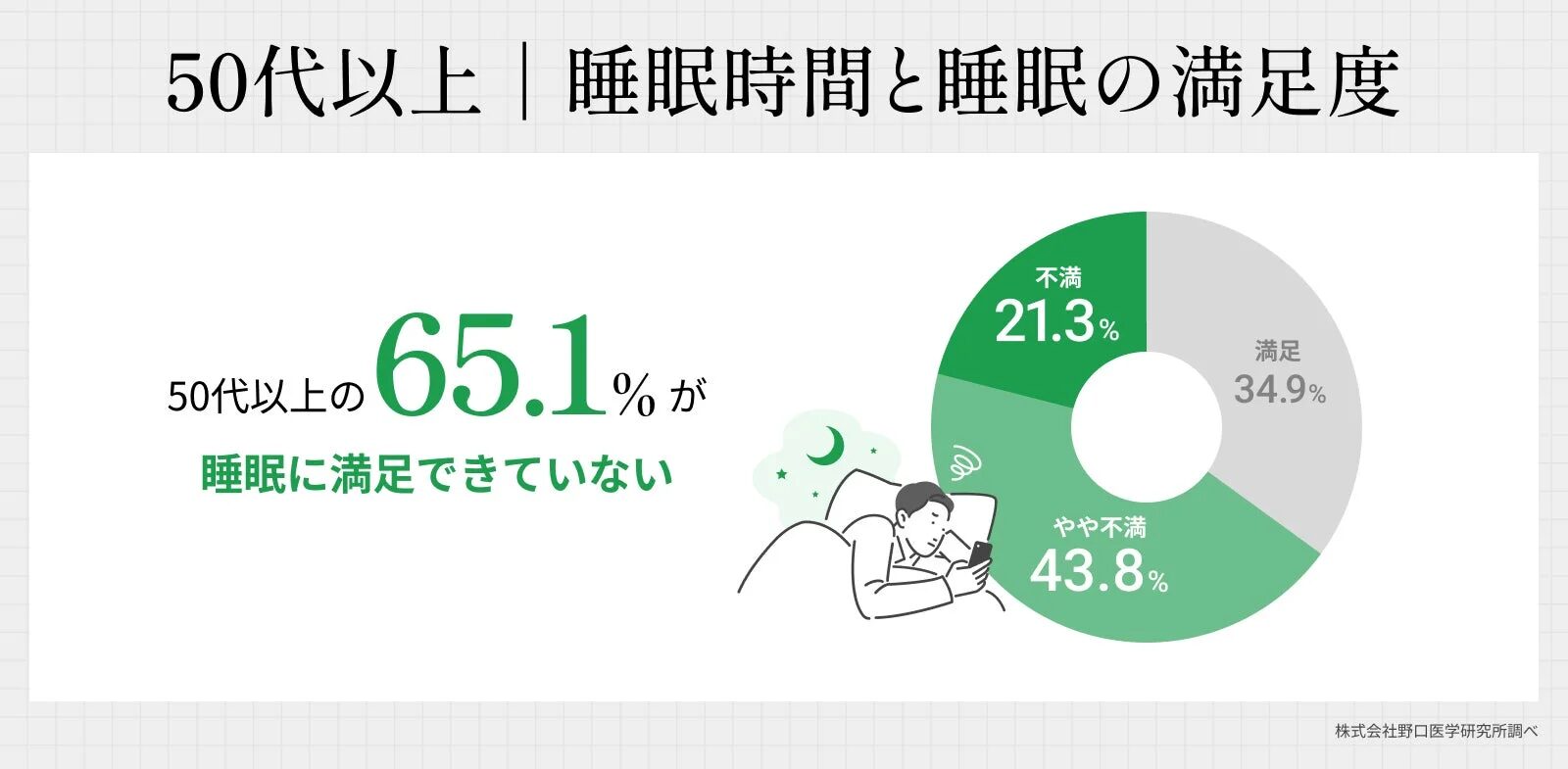 50代以上の睡眠時間と睡眠の満足度
