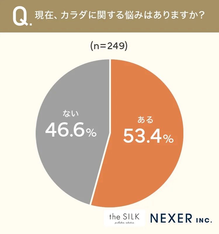 「現在、カラダに関する悩みはありますか?」という質問に対するアンケート結果を円グラフで示しています。