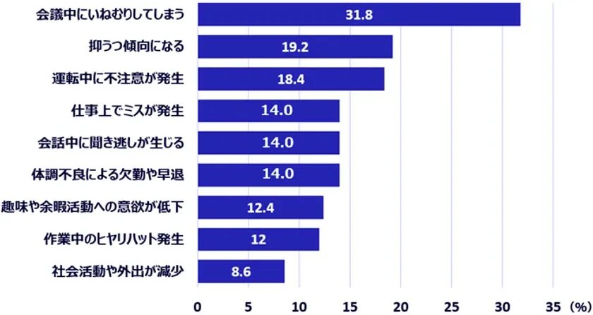 睡眠時無呼吸症候群(SAS)による症状・発生頻度