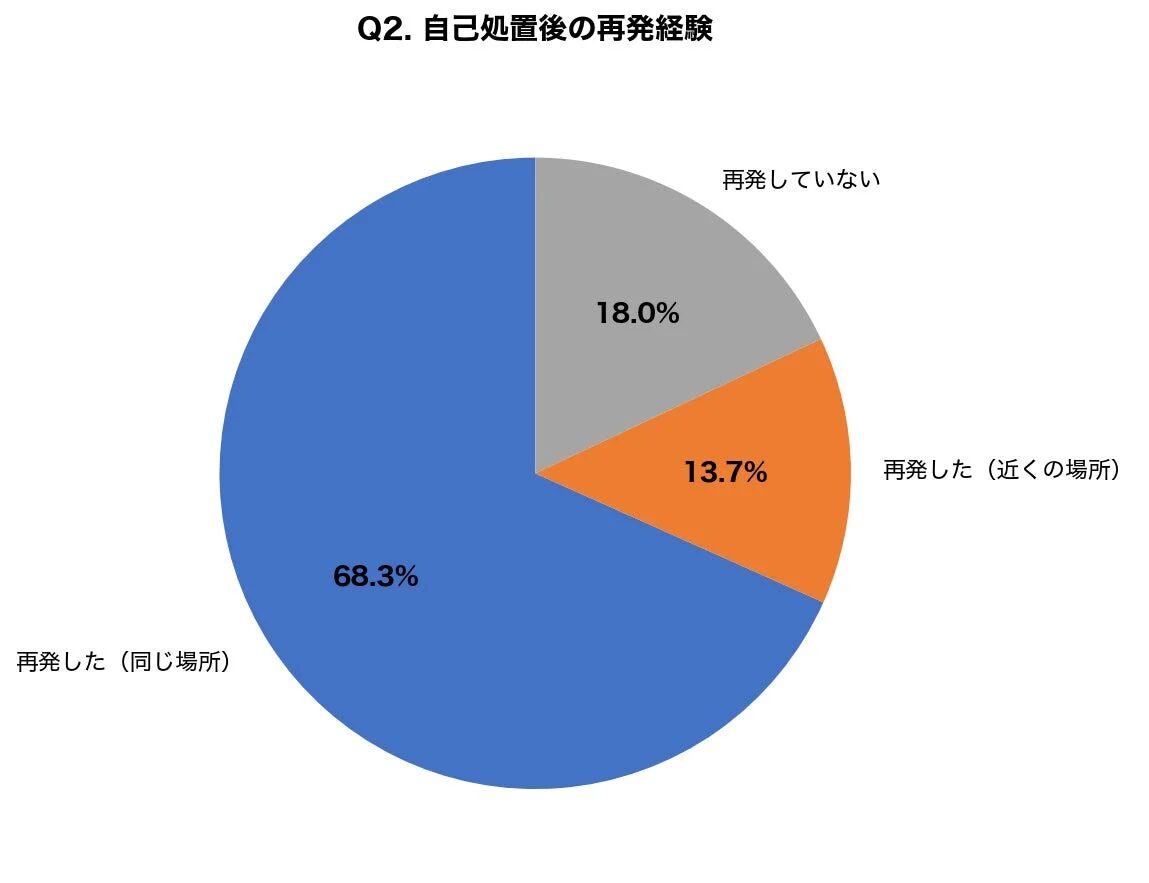 自己処置後の再発経験