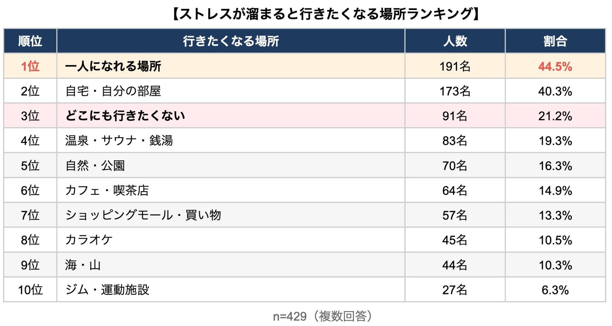 ストレス、行きたい場所、アンケート、癒し、リラックス、一人時間、自宅、温泉、カフェ