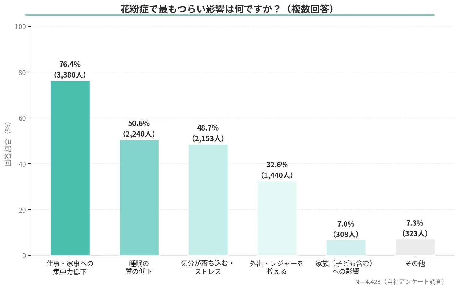 花粉症で最もつらい影響は何ですか?