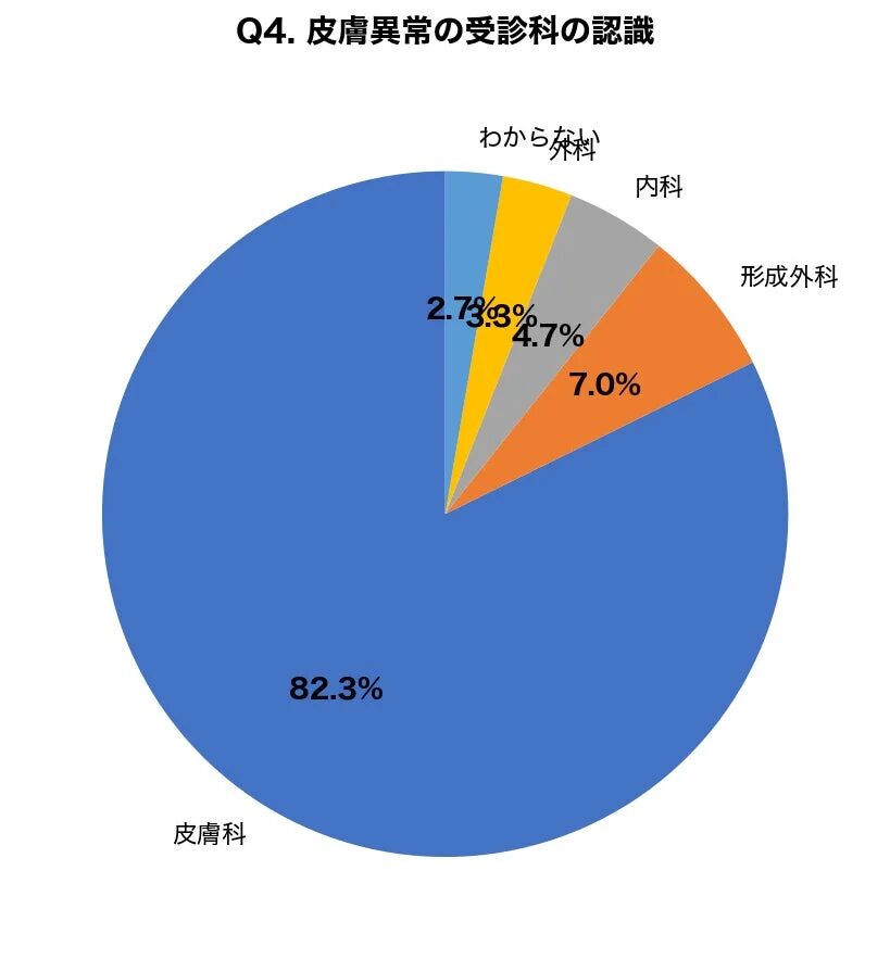 皮膚異常の受診科の認識