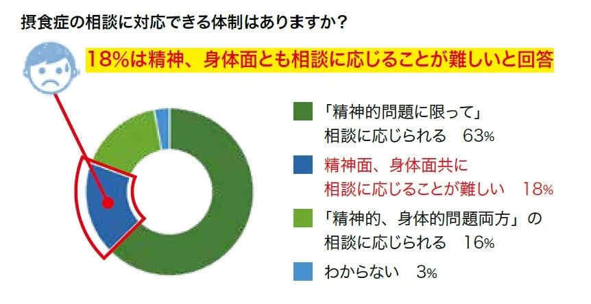 摂食症の相談に対応できる体制はありますか?