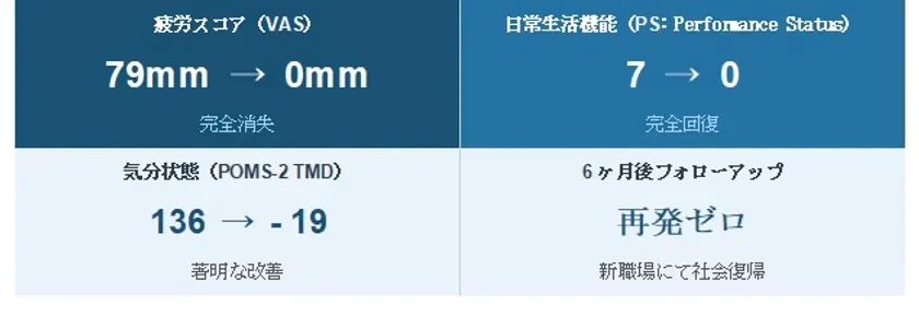 疲労スコア、日常生活機能、気分状態の改善データ