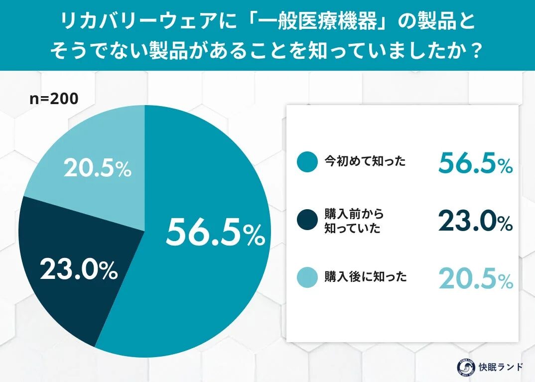 リカバリーウェアに「一般医療機器」の製品とそうでない製品があることを知っていましたか？