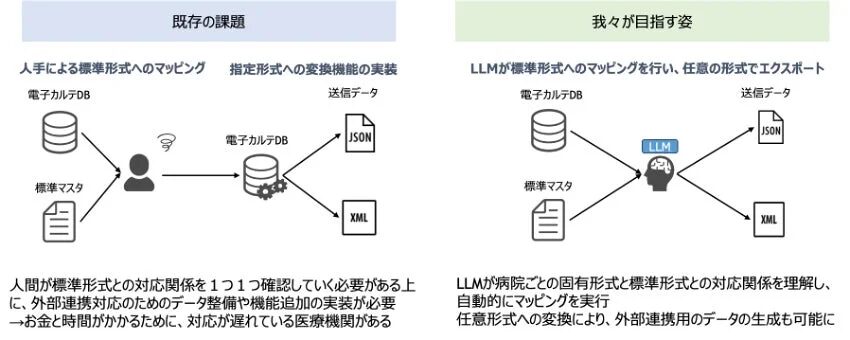 医療機関におけるデータ連携の課題とLLMを活用した解決策
