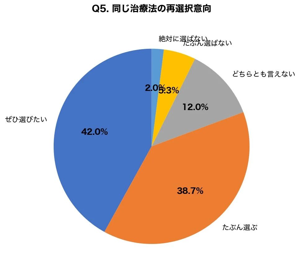 同じ治療法の再選択意向