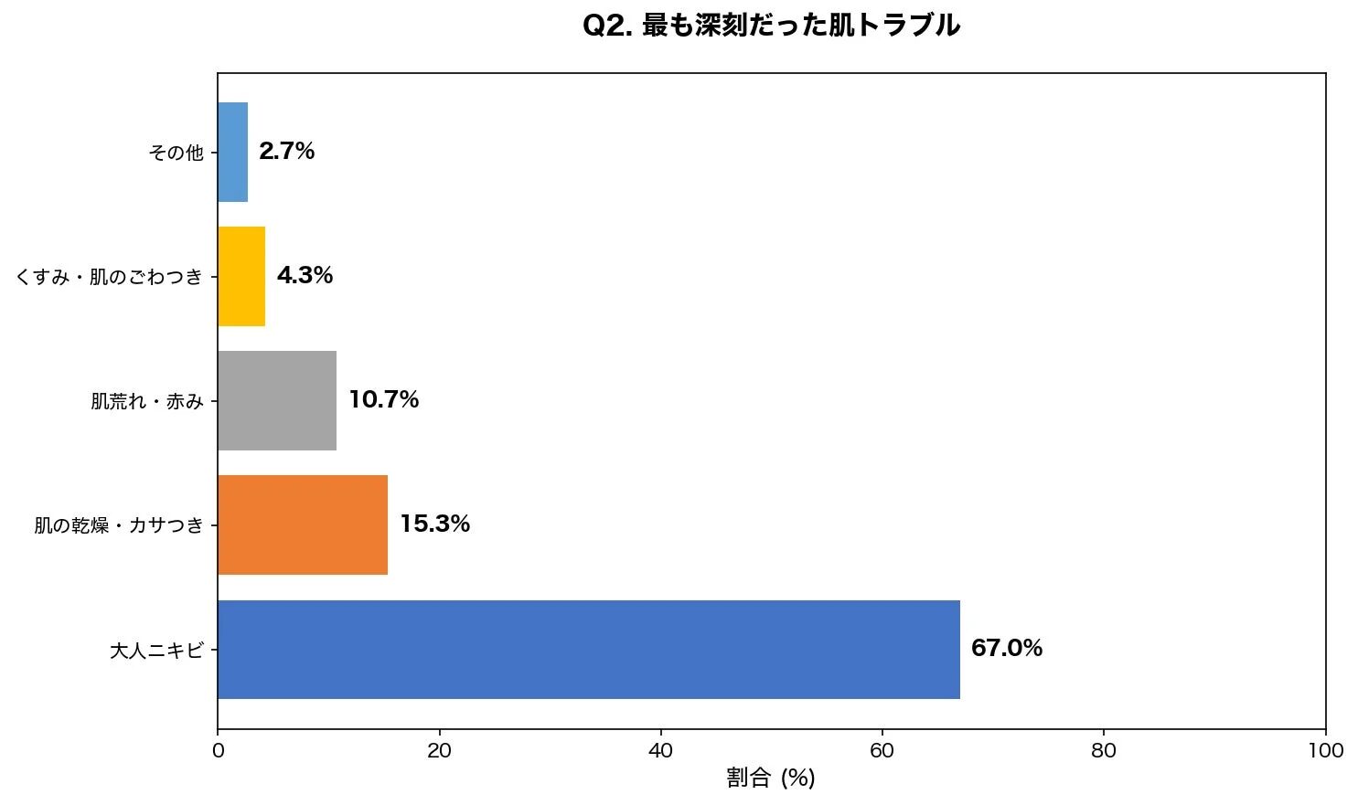 最も深刻だった肌トラブル