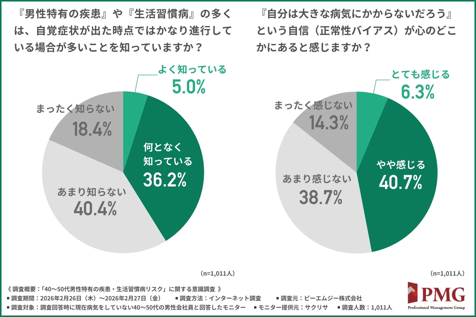 40～50代男性を対象とした健康意識調査の円グラフ