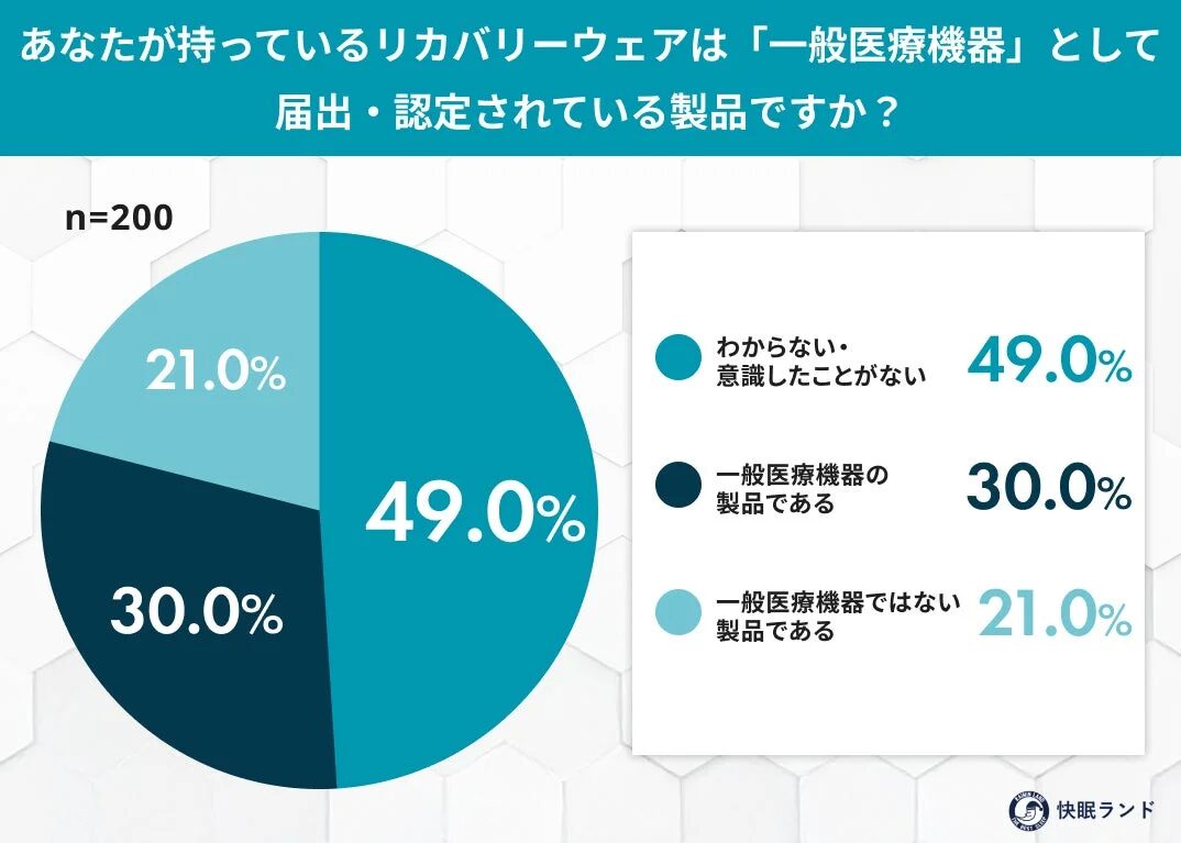 あなたが持っているリカバリーウェアは「一般医療機器」として届出・認定されている製品ですか？