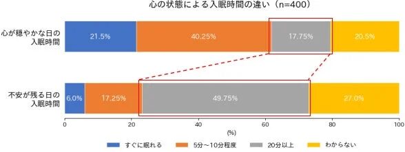 心穏やかな日の入眠時間と不安が残る日の入眠時間の比較グラフ