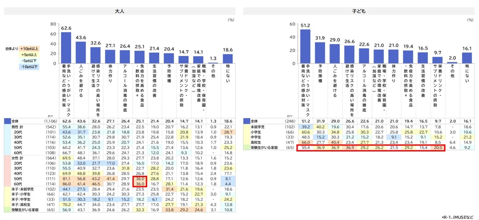 今後より意識したいインフルエンザ対策