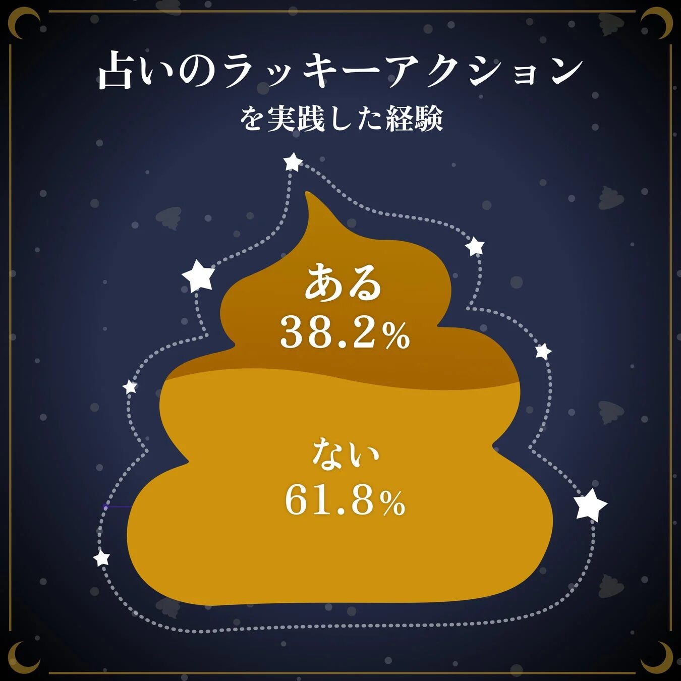「占いのラッキーアクションを実践した経験」に関するアンケート結果を示す画像