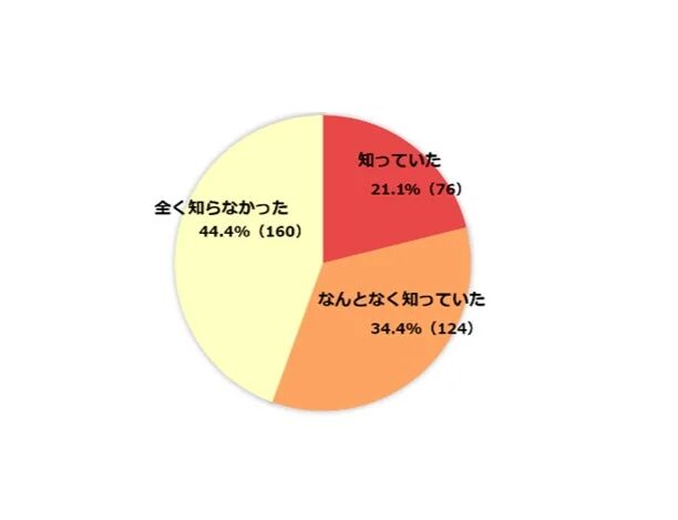 ある事柄に対する認識度を円グラフで示したもの