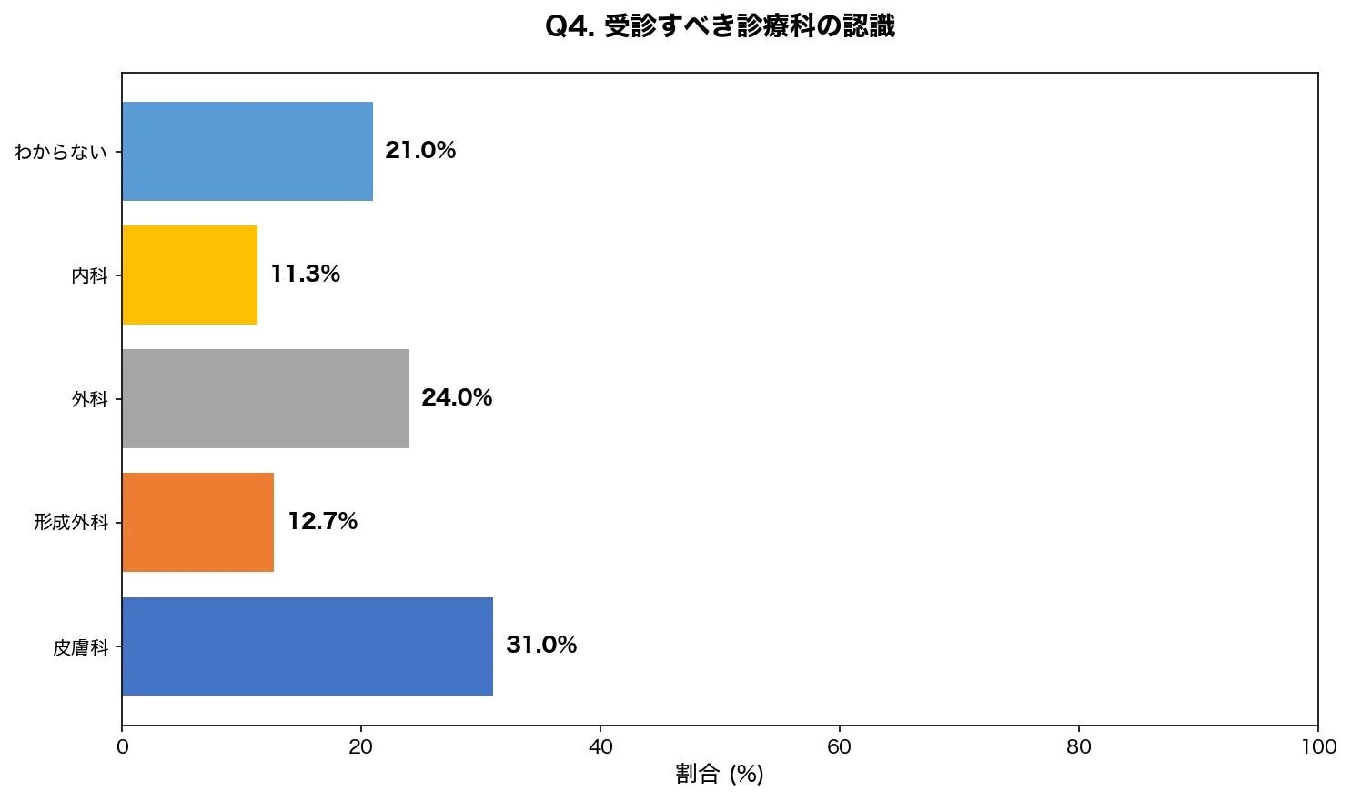 受診すべき診療科の認識
