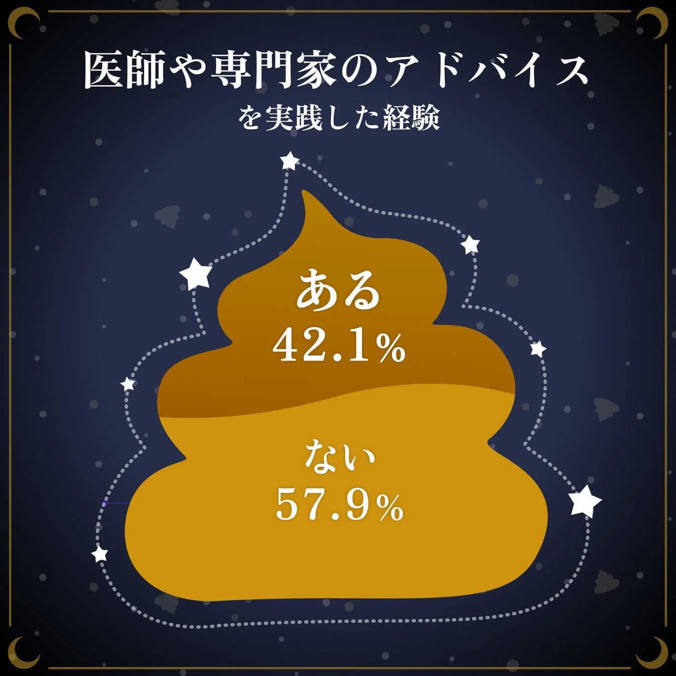 「医師や専門家のアドバイスを実践した経験」に関するアンケート結果を示す画像