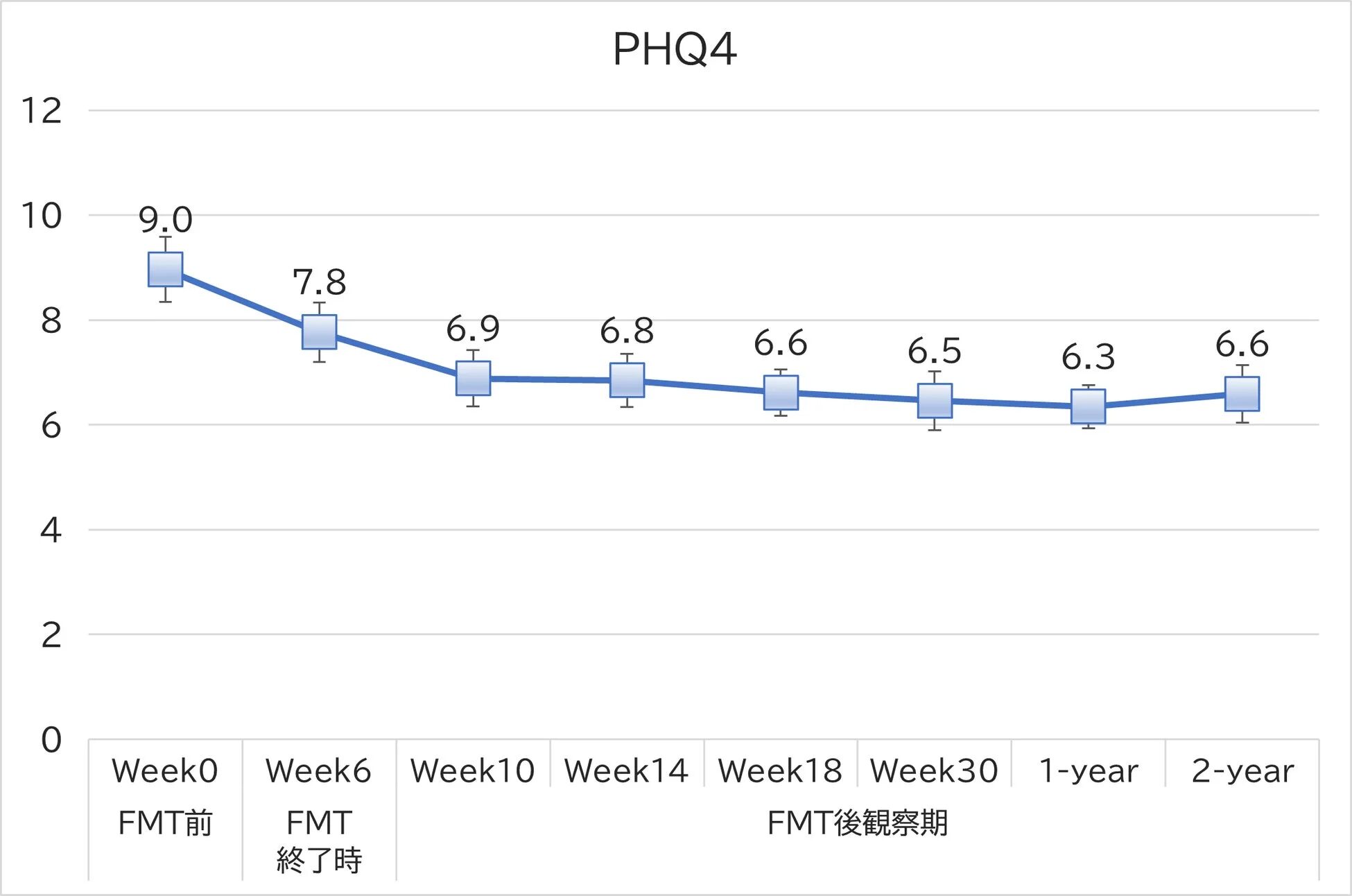 PHQ4スコアの経時変化を示すグラフ