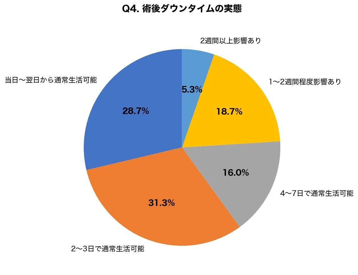 術後ダウンタイムの実態