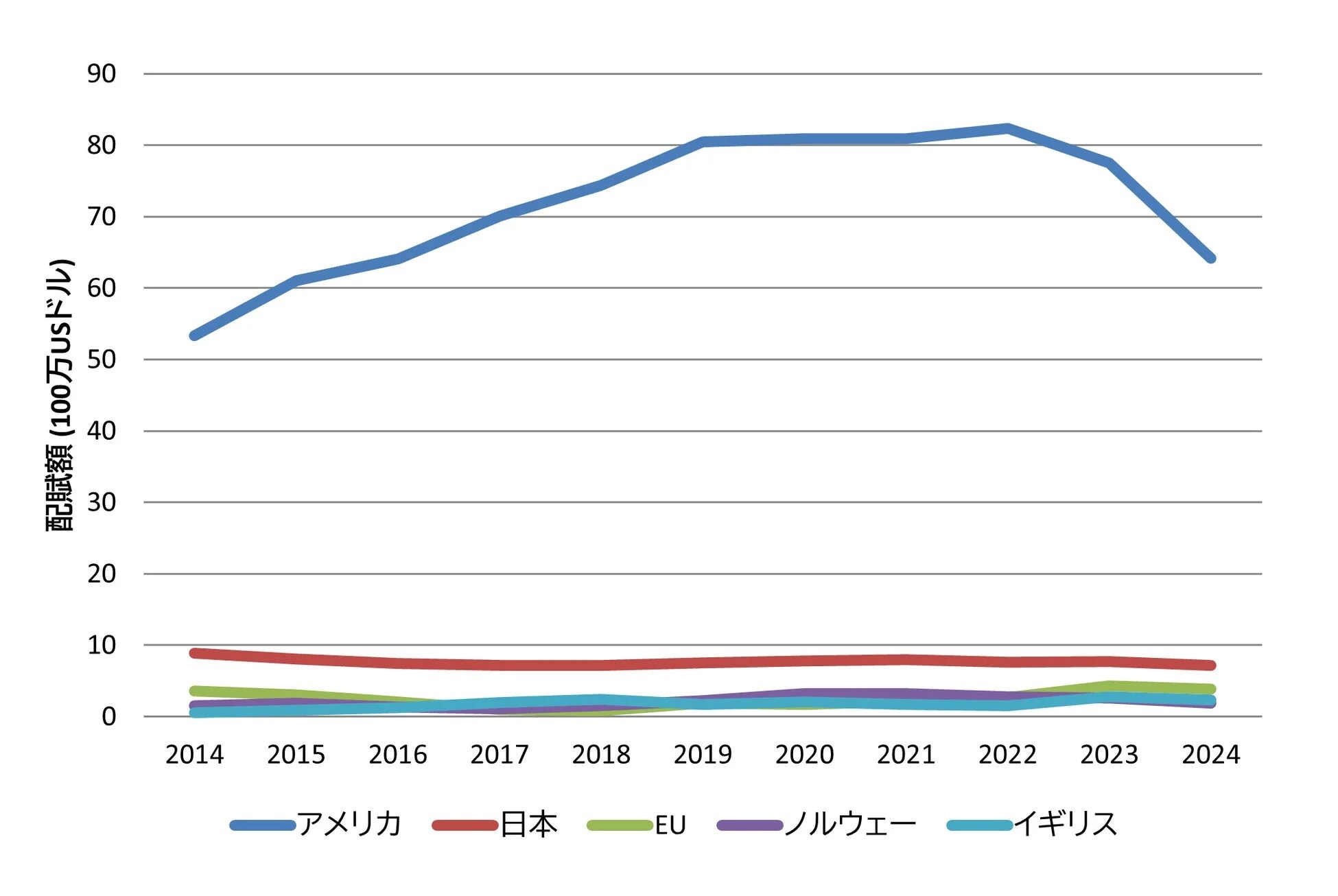 グラフ：グラント投資の国別動向