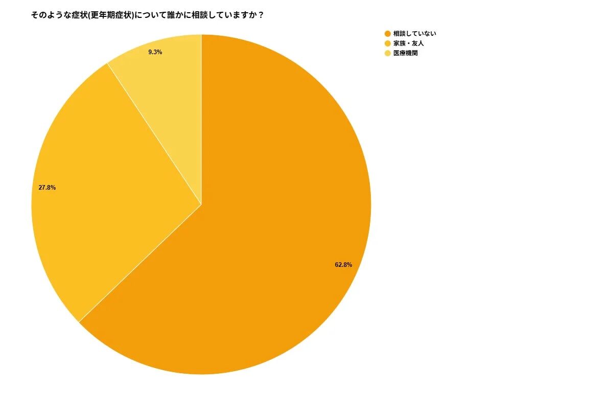 そのような症状(更年期症状)について誰かに相談していますか？