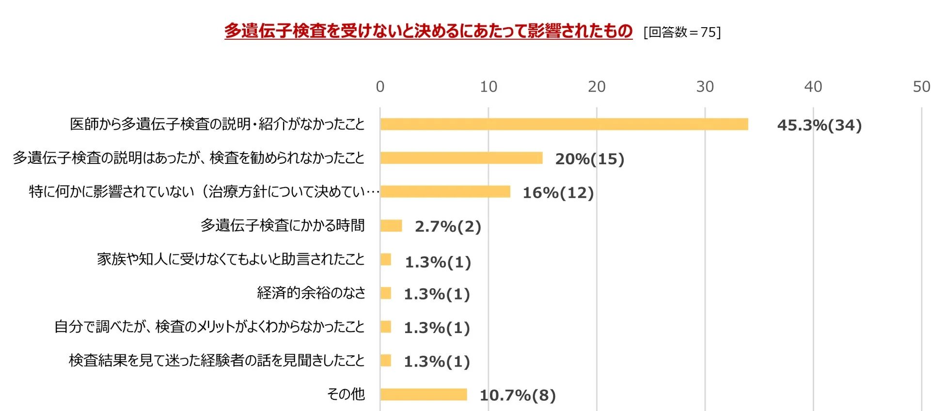 多遺伝子検査を受けないと決めた理由を尋ねたアンケート結果