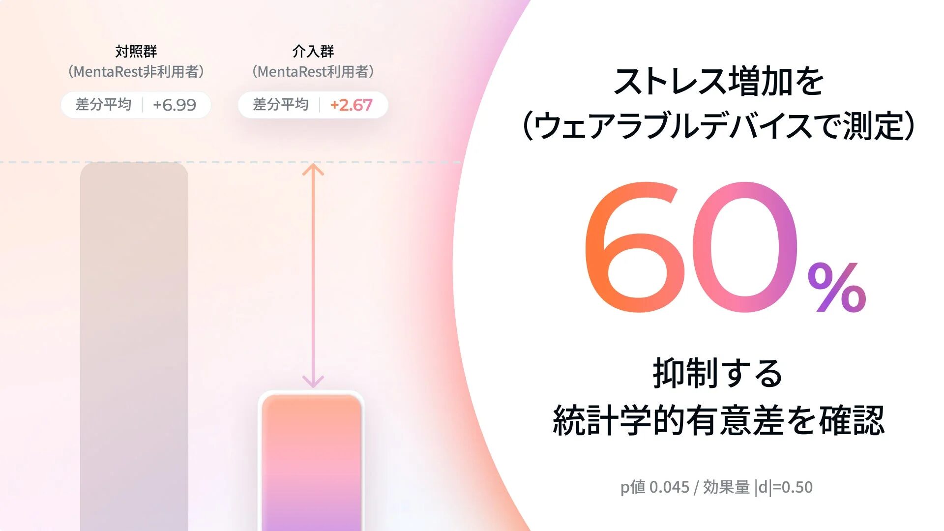 ウェアラブルデバイスで測定されたストレス増加について、MentaRest利用者が非利用者と比較して60%抑制したことを示すデータ分析結果